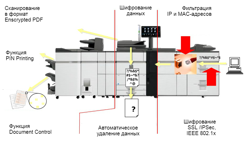 Sharp MX-6500N. Безопасность