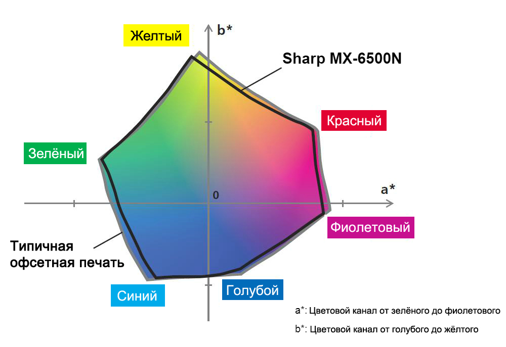 Sharp MX-6500N. Широкий цветовой охват