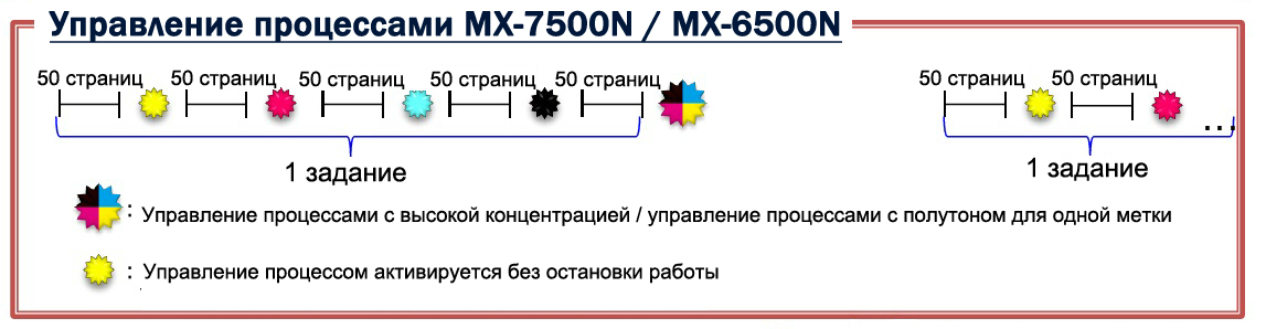 Sharp MX-6500N. Система управления технологическими процессами