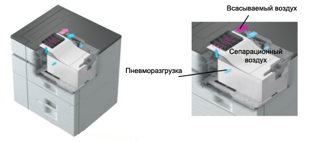 Sharp MX-6500N. Тройная система пневматической подачи