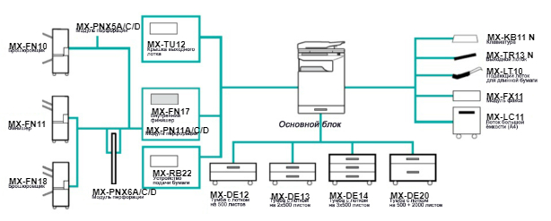 Sharp MX-M565N. Конфигурация