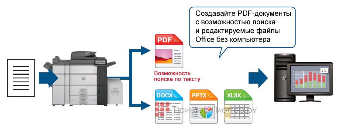 Sharp Polaris II MX-7580N. Конвертация документов