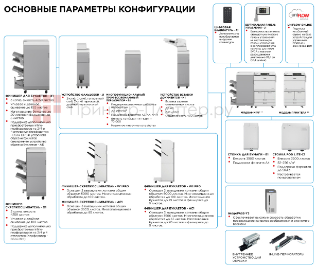 Canon imageRUNNER ADVANCE DX 8705P. Конфигурация