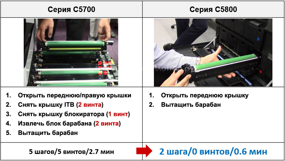 Canon imageRUNNER ADVANCE DX C5870i EcoLine. Замена фотобарабана