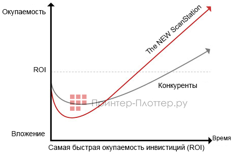 Contex IQ Quattro 4490 ScanStation PRO. Производительность