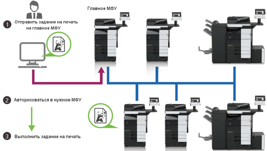 ЦПМ Konica Minolta AccurioPrint C759. Безсерверная печать по запросу