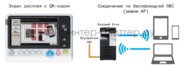 Konica Minolta bizhub 227. Поддержка беспроводной ЛВС