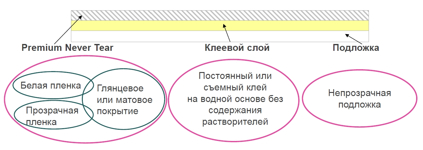 Xerox Premium NeverTear Labels. Структура PNT Labels