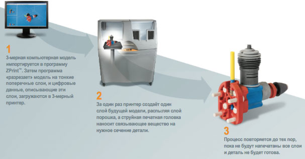 3D Systems Zprinter 650. Технология ZPrinter