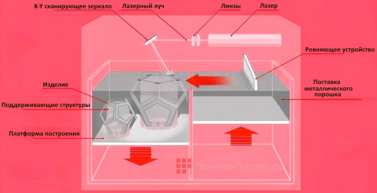 3DSLA RussianSLM FACTORY. Метод селективного лазерного сплавления