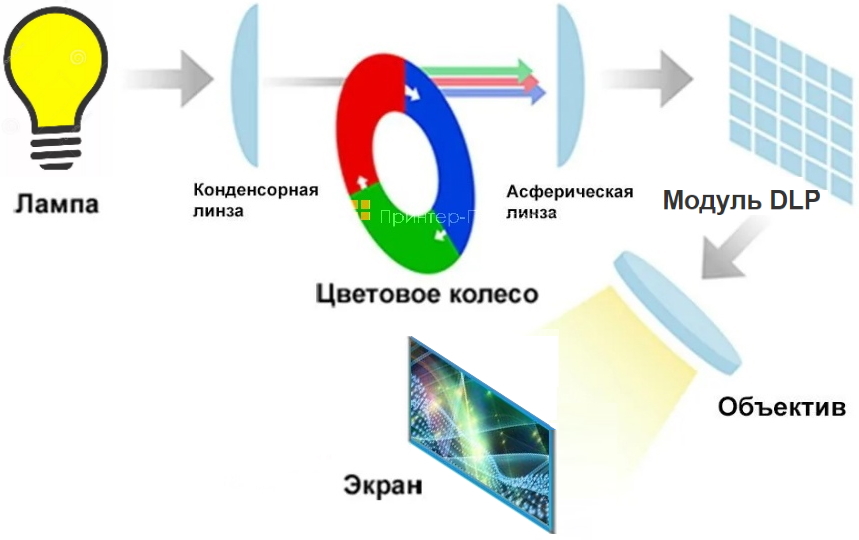 Barco FS70-4K6. Технология DLP