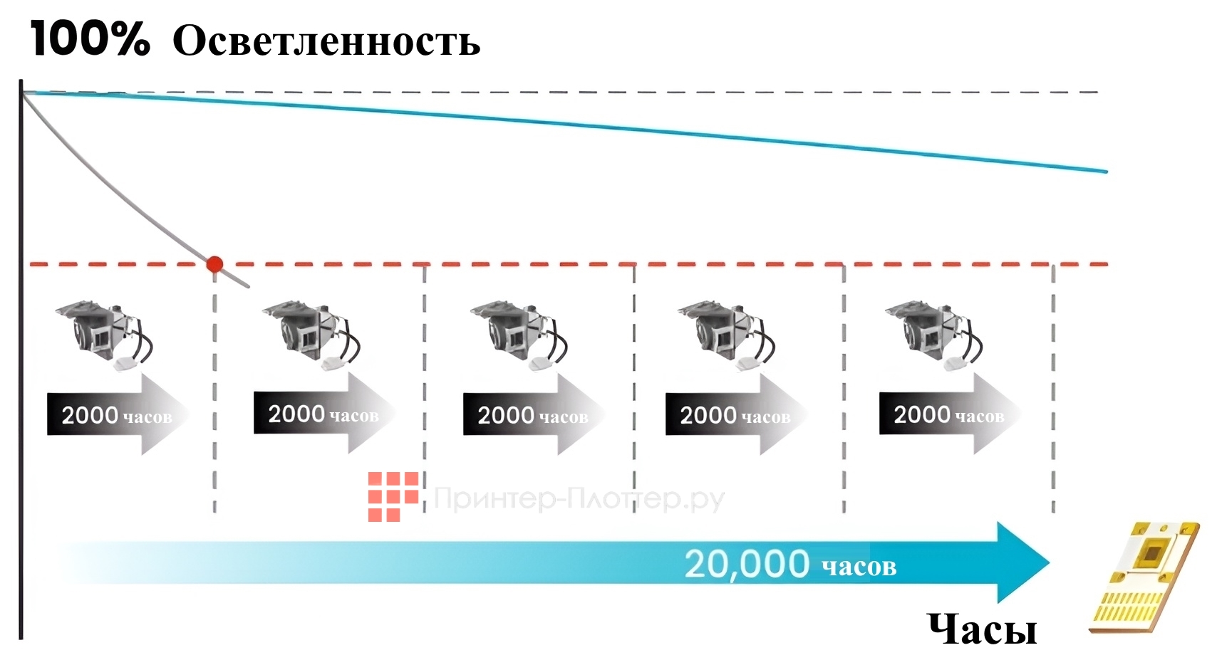BenQ LH730. Высокая надежность