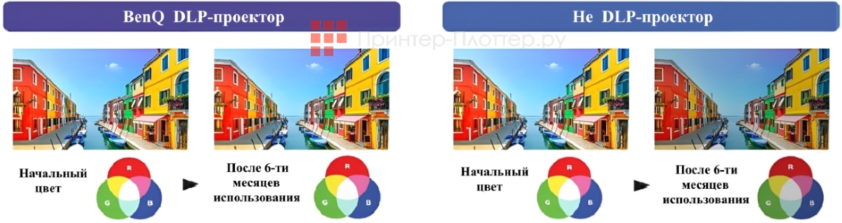 BenQ LK935. Технология DLP без использования фильтров