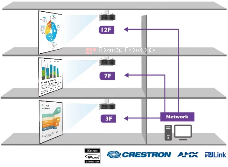 BenQ LK952. Совместимость с системами управления