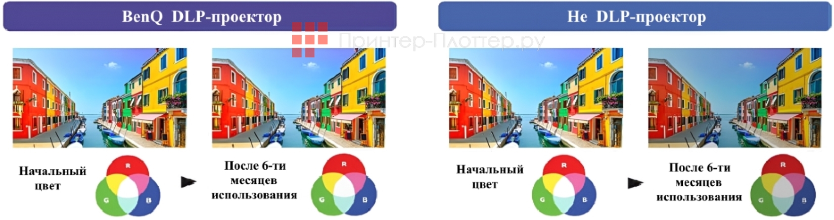 BenQ LU935. Технология DLP без использования фильтров