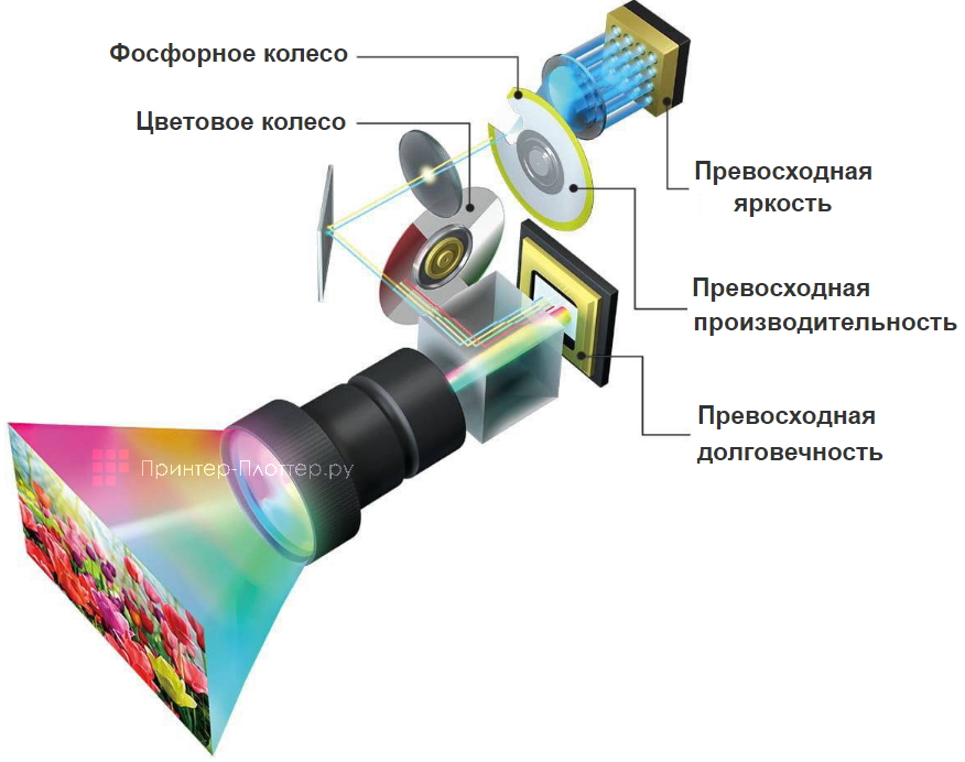 BenQ LU950. Лазерная технология BlueCore