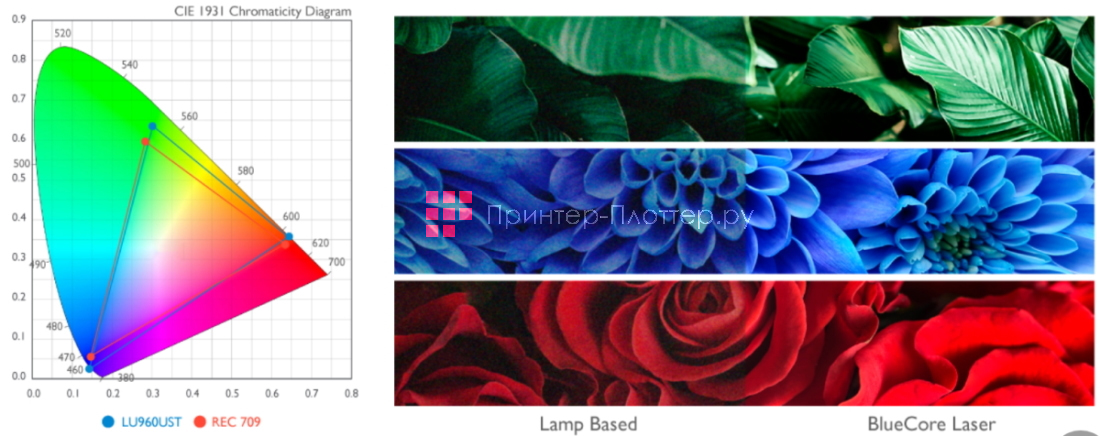 BenQ LU960UST. Двойное цветовое колесо для оптимальных цветовых характеристик