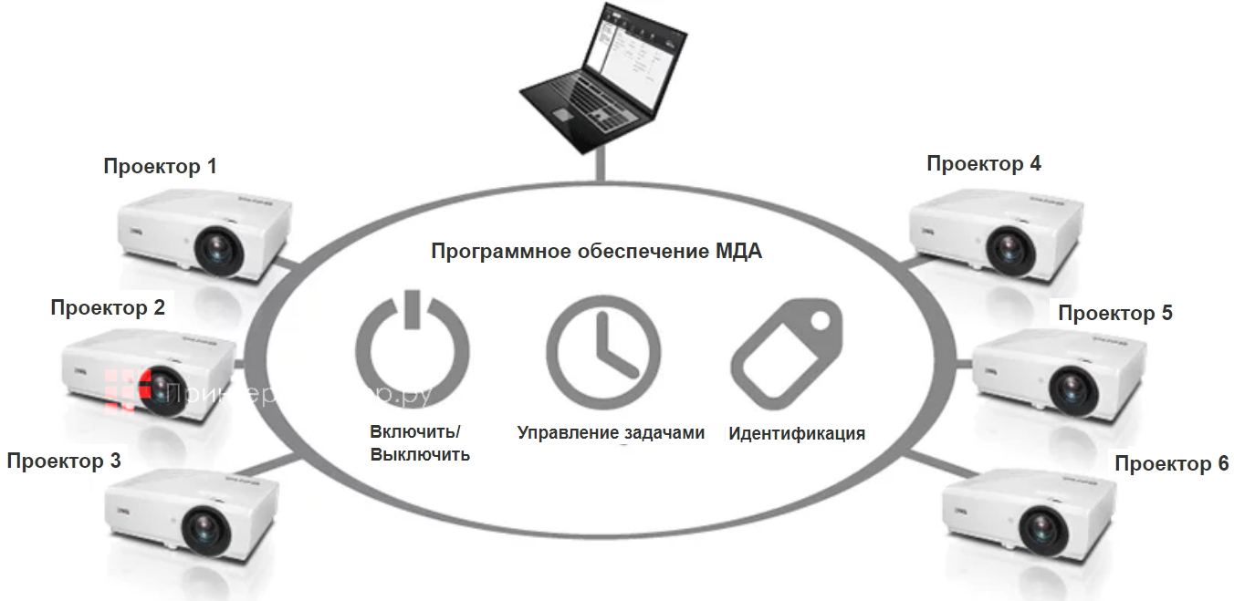 BenQ SH753+. Удаленное централизованное управление