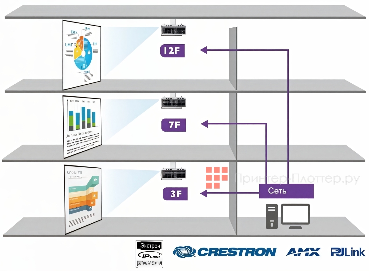 BenQ SH753P. Комплексная совместимость с системами сетевого управления