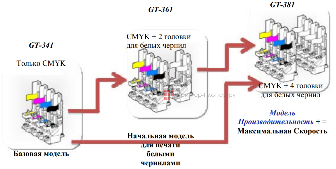 Brother GT-341. Модернизация принтера
