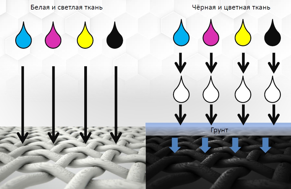 Brother GTX-424 Pro Bulk. Принцип прямой печати