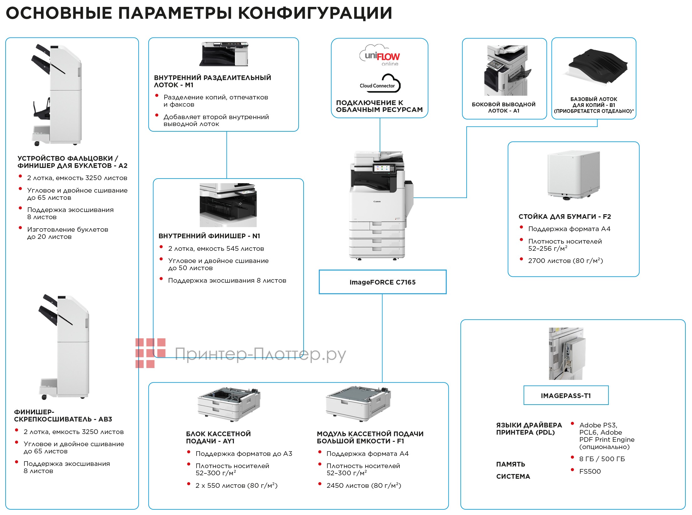 Конфигурация Canon imageFORCE C7165