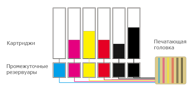 Canon imagePROGRAF iPF8400SE. Система промежуточных резервуаров