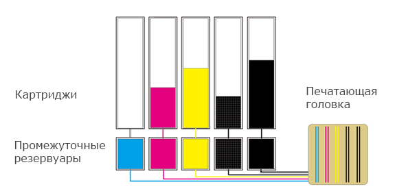 Canon imagePROGRAF TM-300. Система промежуточных резервуаров