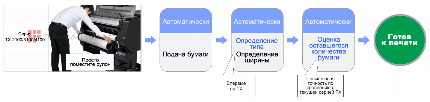 Canon imagePROGRAF TX-2100. Эффективность работы
