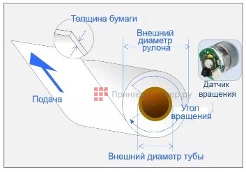 Canon imagePROGRAF TX-3100 + WideTEK 36CL-600 MF1 TX-Edition. Определение остатка бумаги