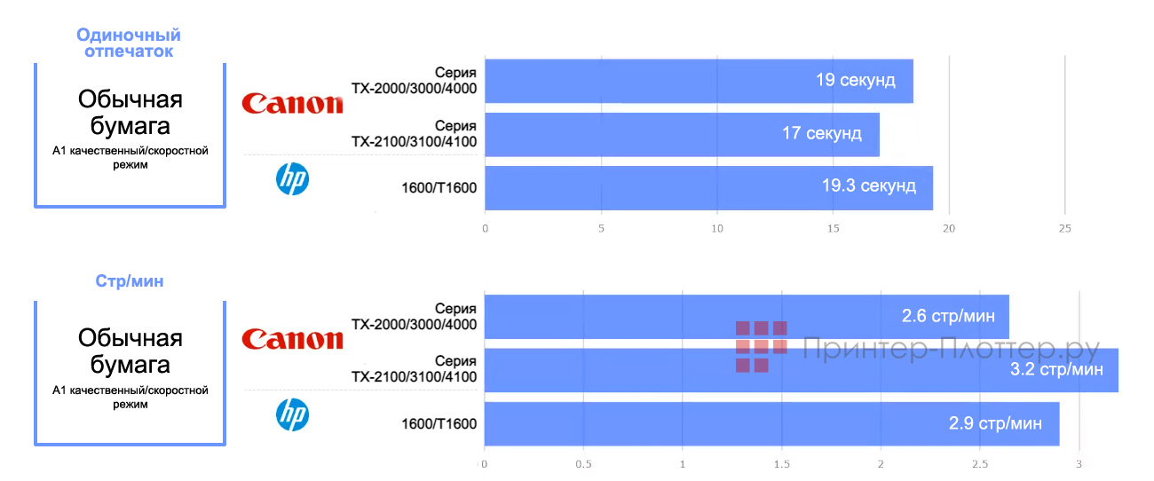 Canon imagePROGRAF TX-3100. Скорость печати