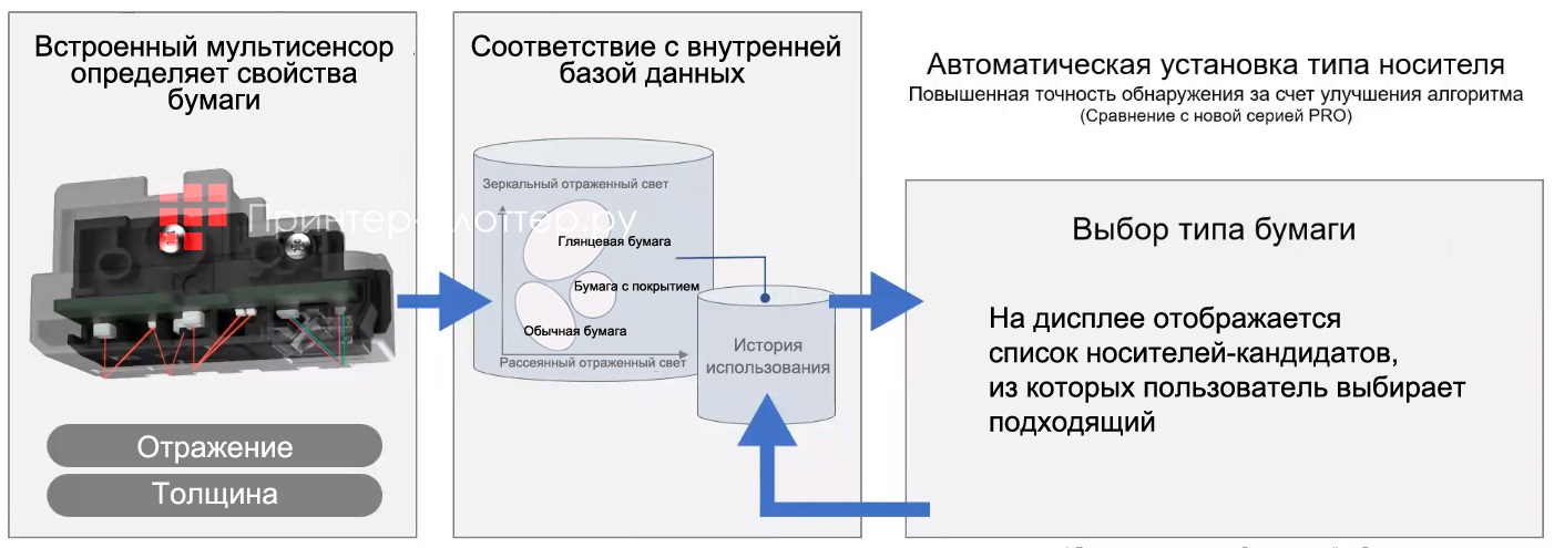 Canon imagePROGRAF TX-4100. Определение типа носителя