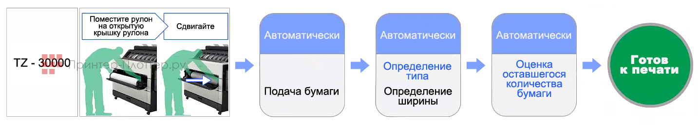 Canon imagePROGRAF TZ-30000. Эффективность работы