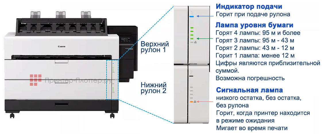 Canon imagePROGRAF TZ-30000. Индикаторы