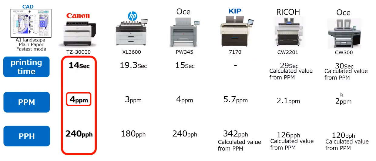 Canon imagePROGRAF TZ-30000. Скорость печати