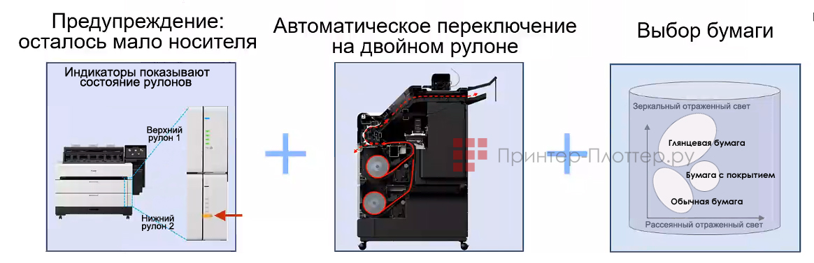 Canon imagePROGRAF TZ-30000. Замена рулона во время печати