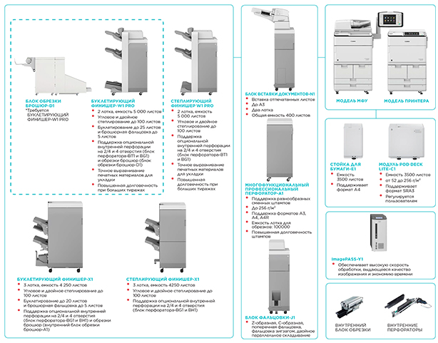 Canon imageRUNNER ADVANCE 8505 Pro. Конфигурация