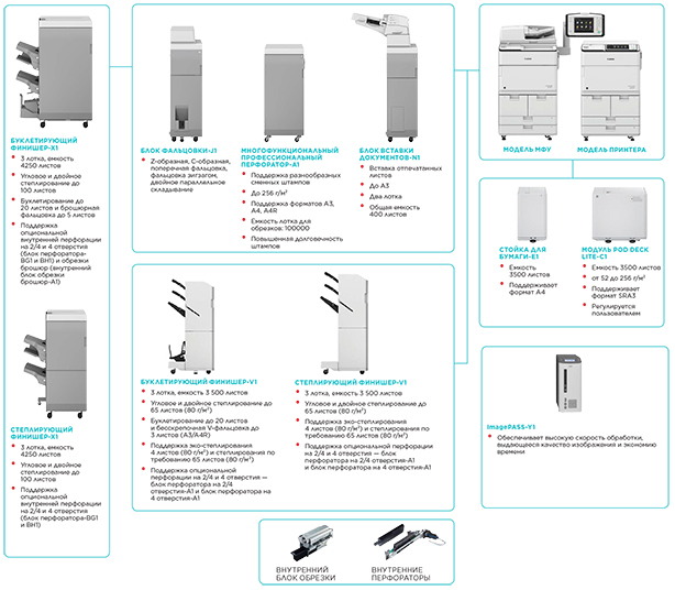 Canon imageRUNNER ADVANCE 8585 Pro. Конфигурация