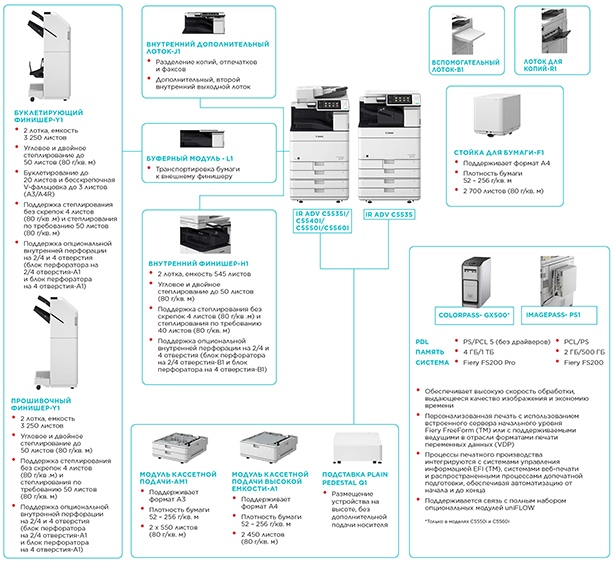 Canon imageRUNNER ADVANCE C5550i III. Конфигурация