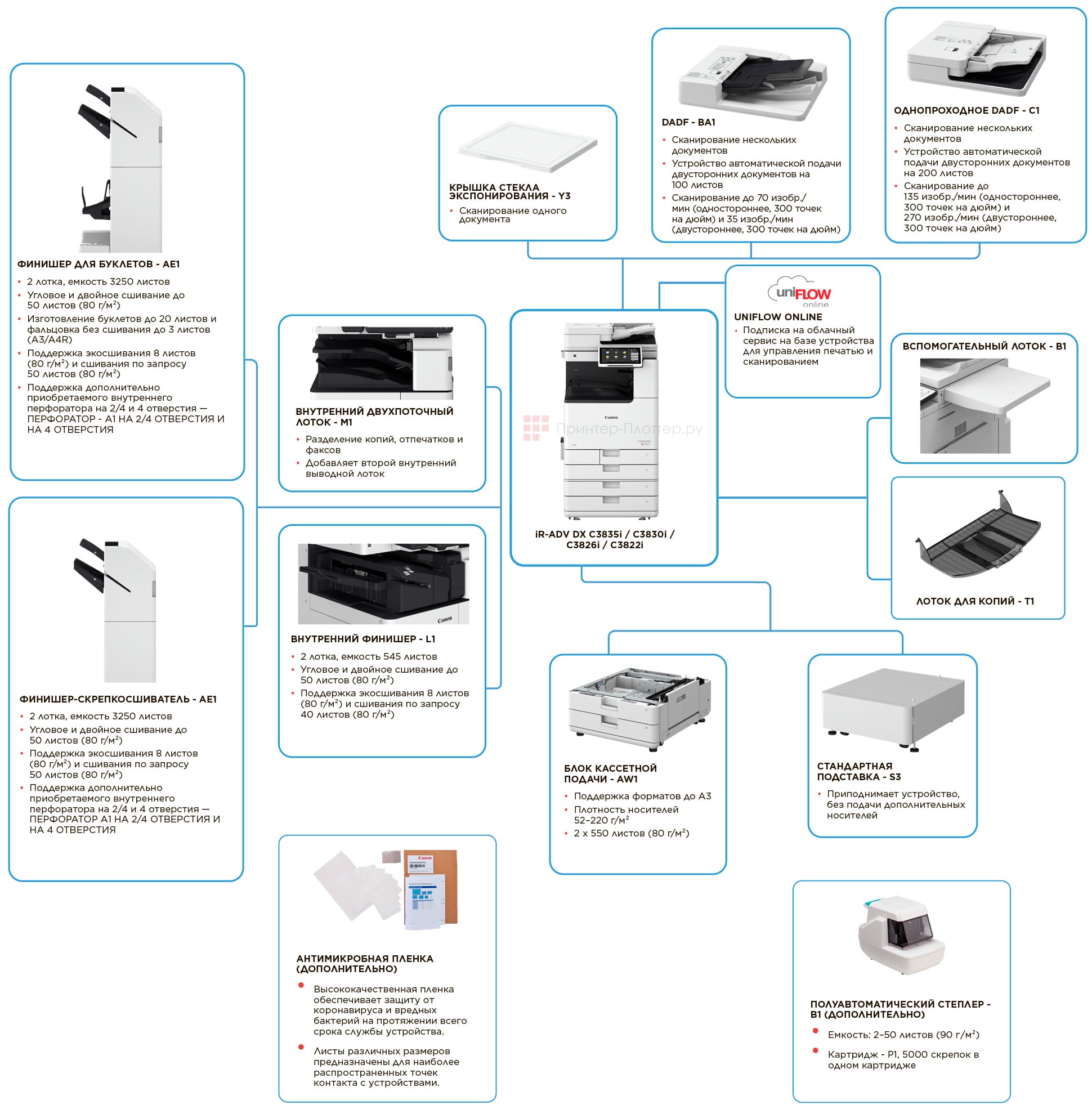 Canon imageRUNNER ADVANCE DX C3822i. Конфигурация