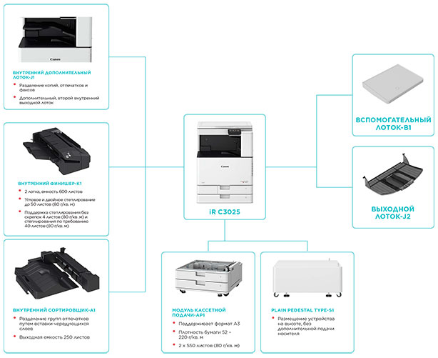 Canon imageRUNNER ADVANCE C3025. Конфигурация