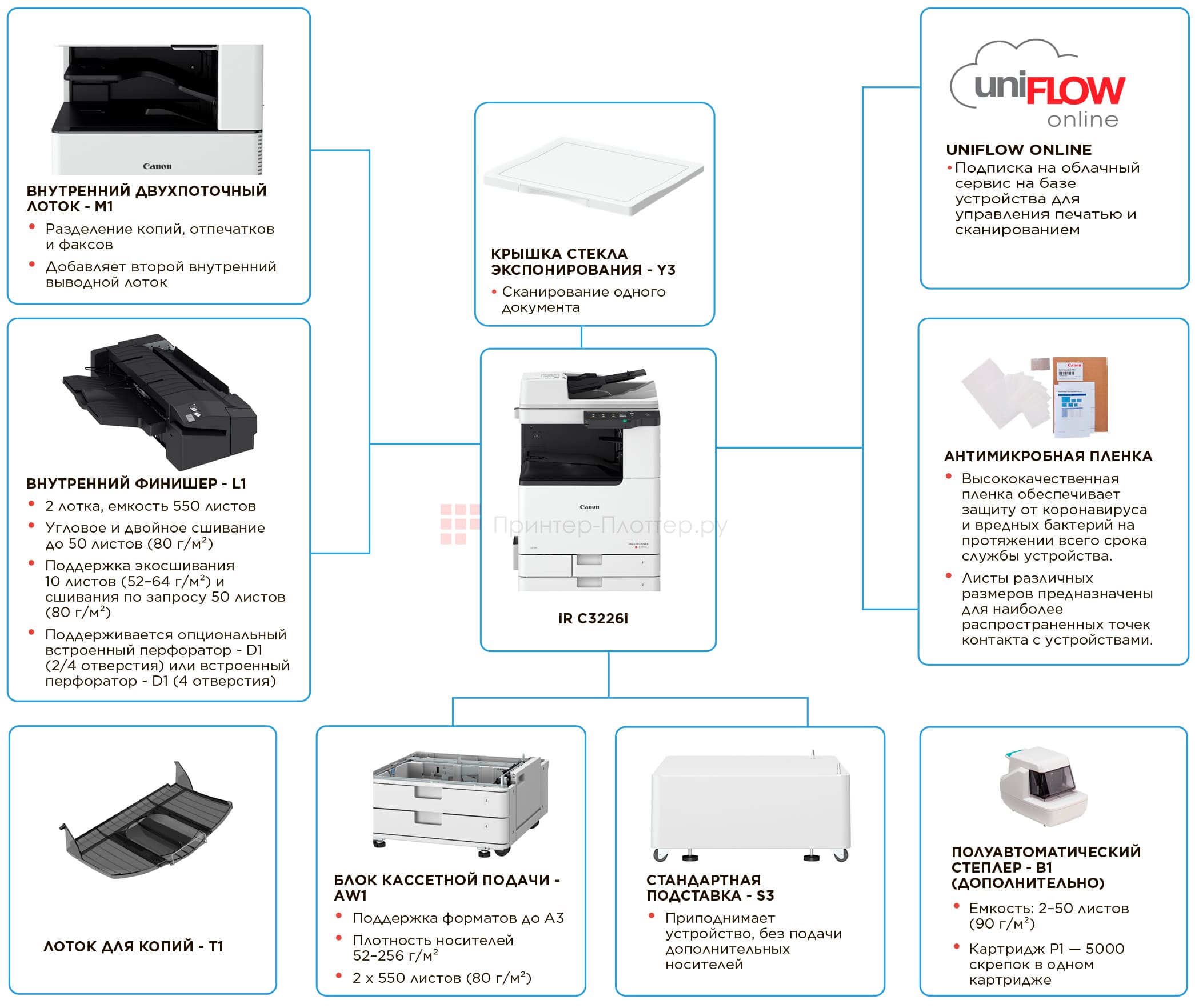 Canon imageRUNNER ADVANCE C3226i. Конфигурация