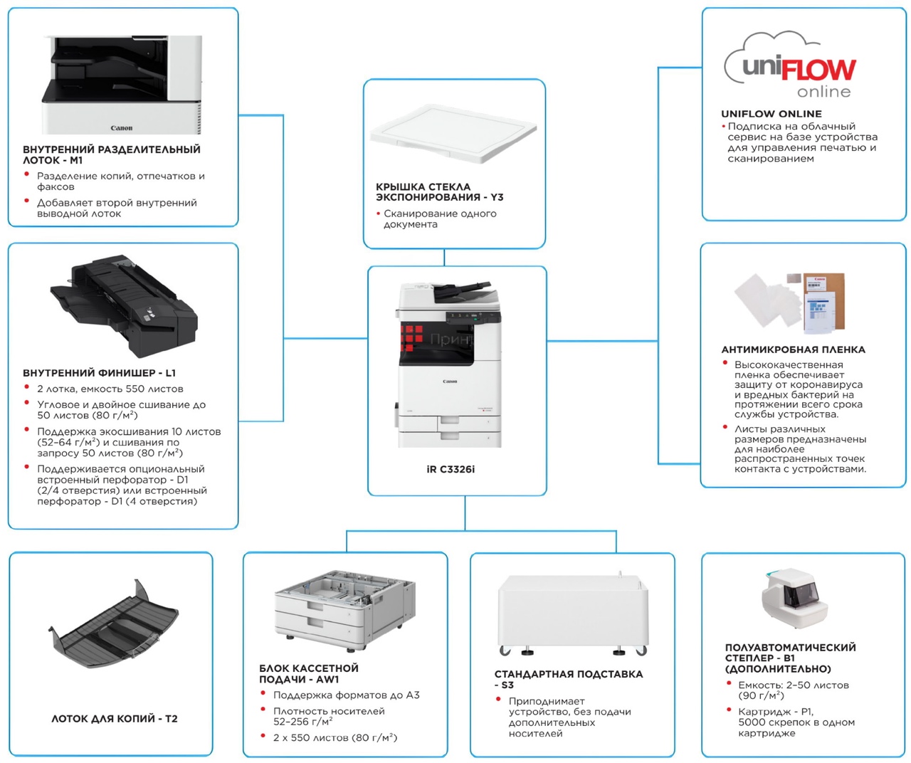 Canon imageRUNNER C3326i. Основные параметры конфигурации