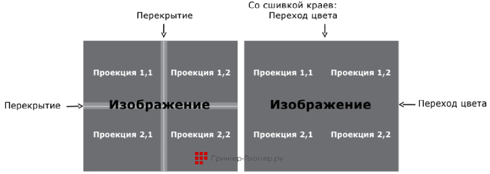 Christie DWU630-GS. Встроенные возможности сшивки
