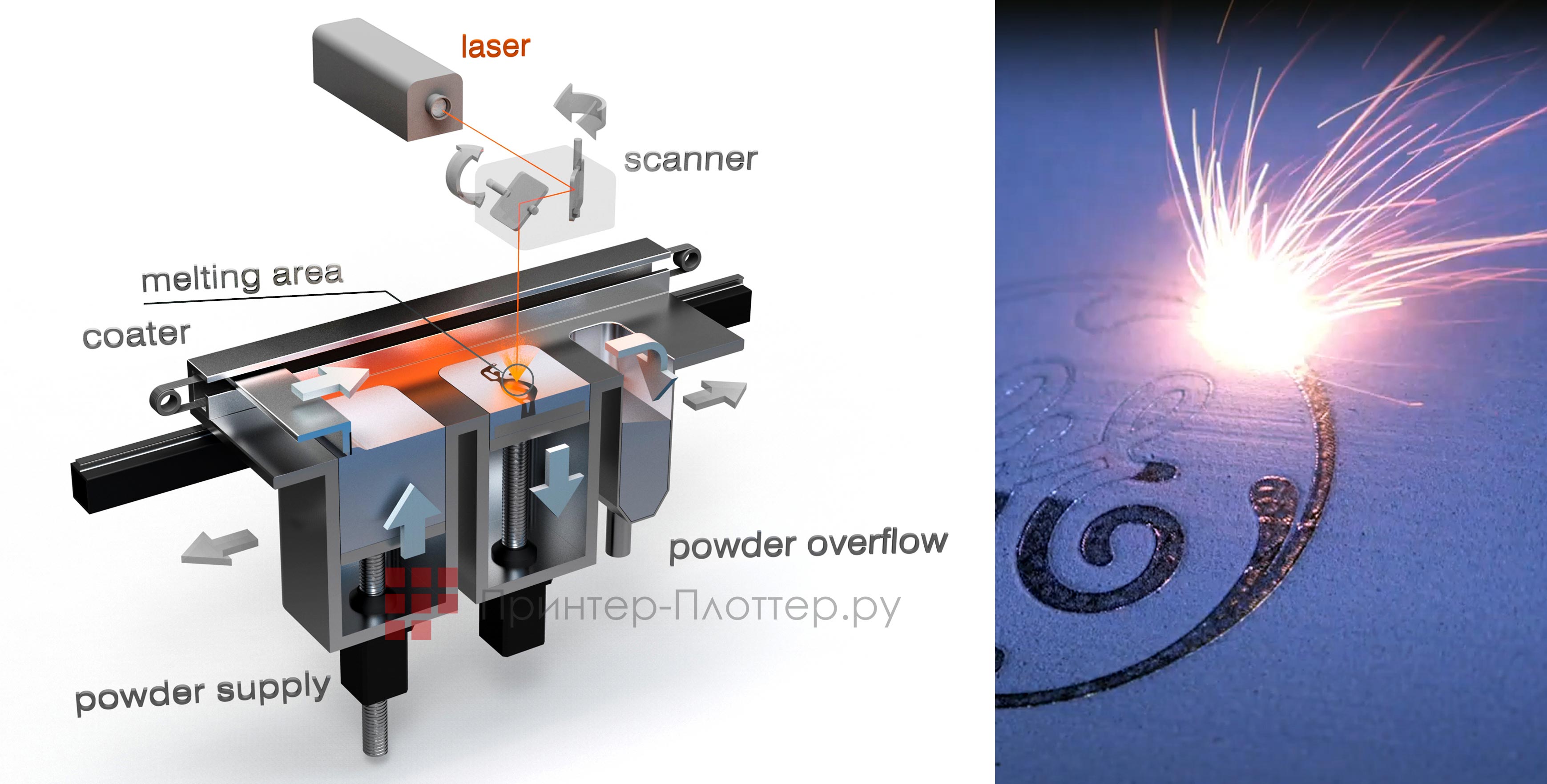 Concept Laser M2 Series 5. Принцип работы