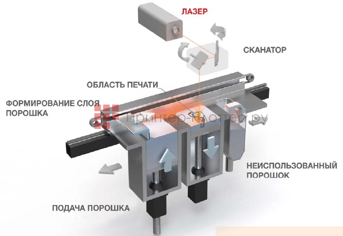 Concept Laser X Line 2000R. Принцип работы LaserCUSING 