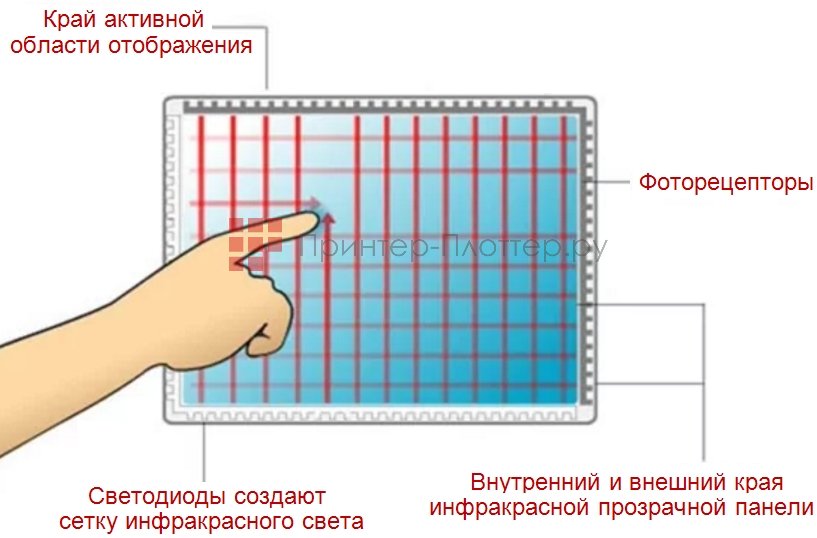 EdFlat ED65CT. Технология Infrared Touch