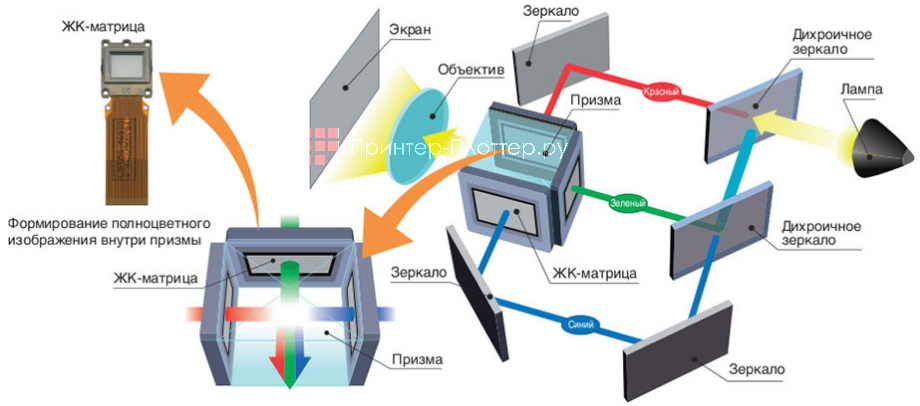 Epson LightScene EV-100. Технология 3LCD