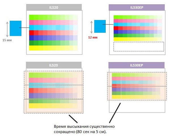 Epson SureColor SC-P7000V Spectro. Ускоренный процесс измерения