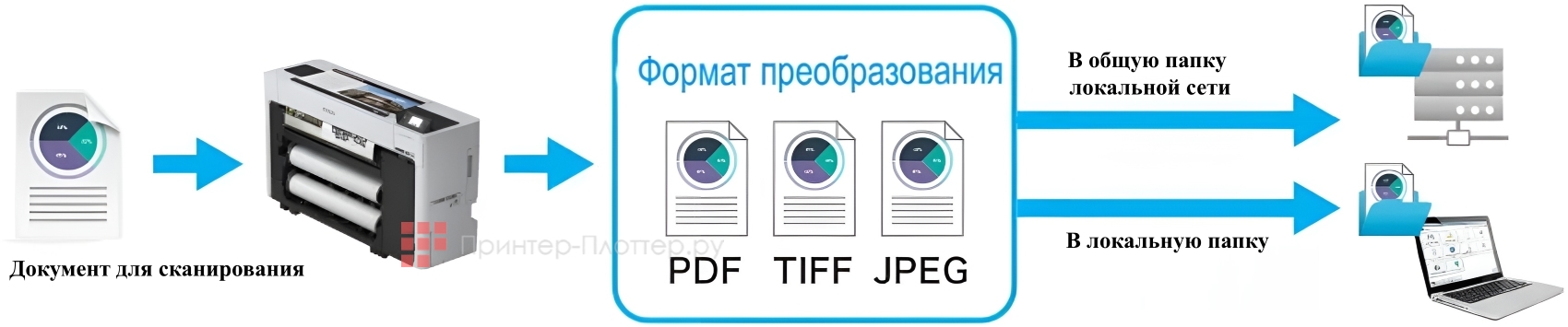 Epson SureColor SC-T5700DM. Функция сканирования в папку или по электронной почте